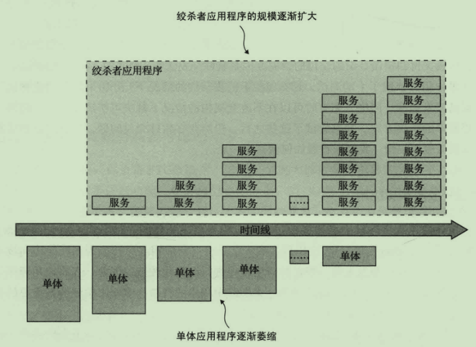 绞杀单体应用