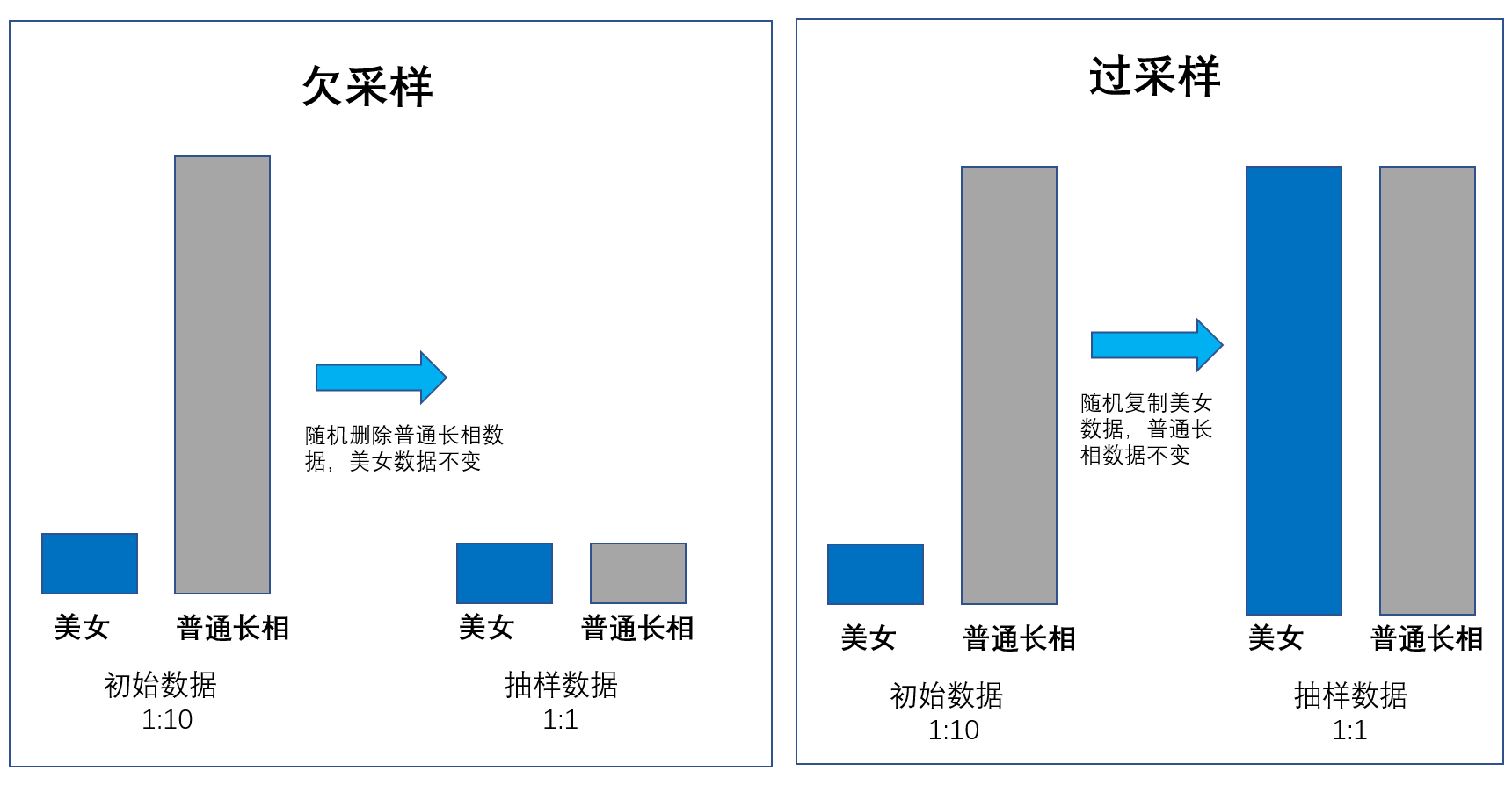 过采样、欠采样