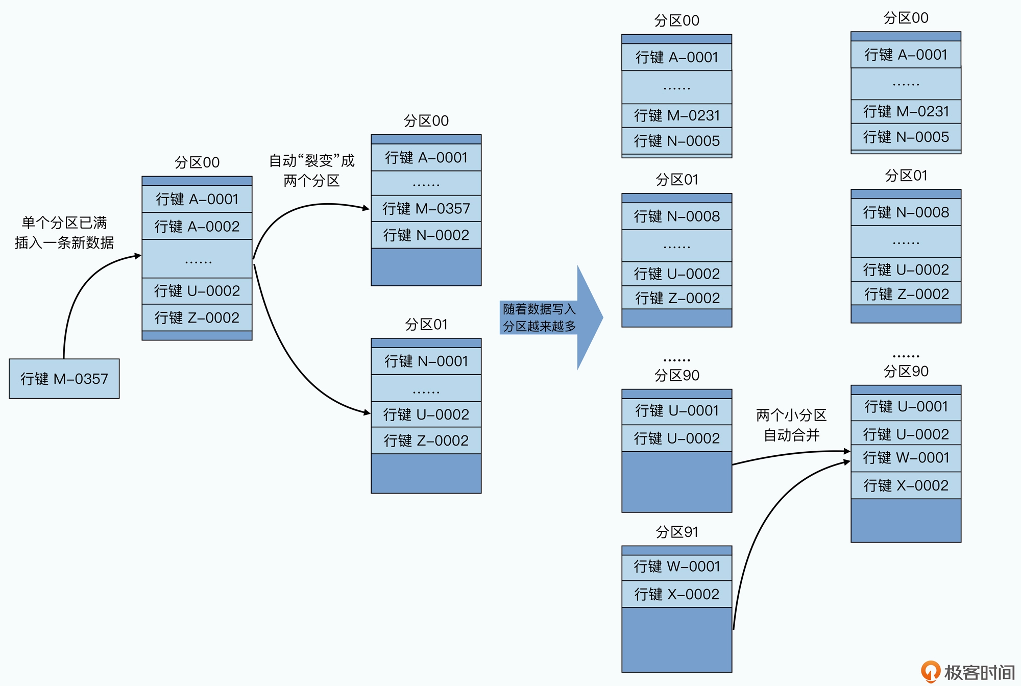 动态区间分区