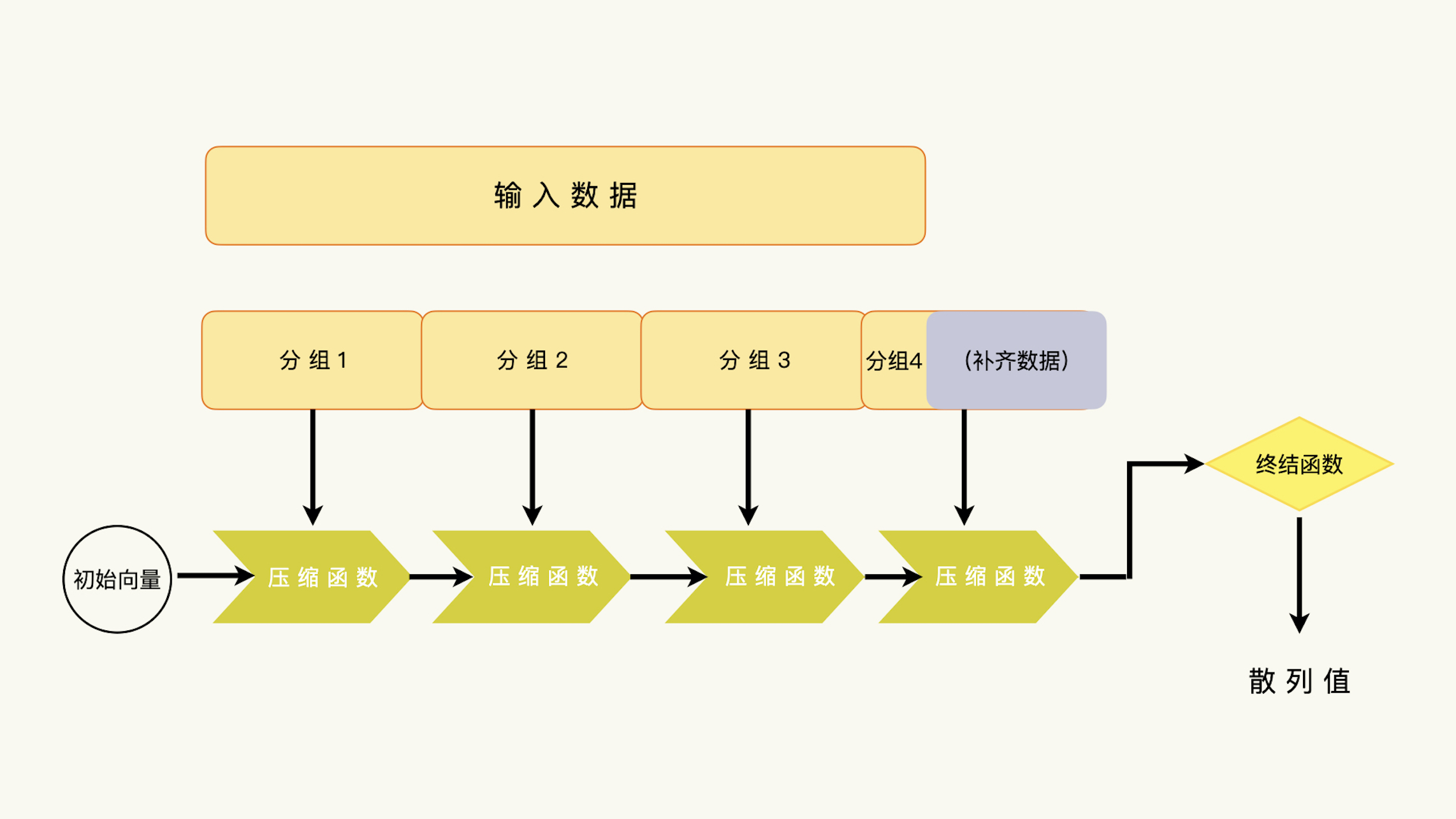 单向散列函数处理过程